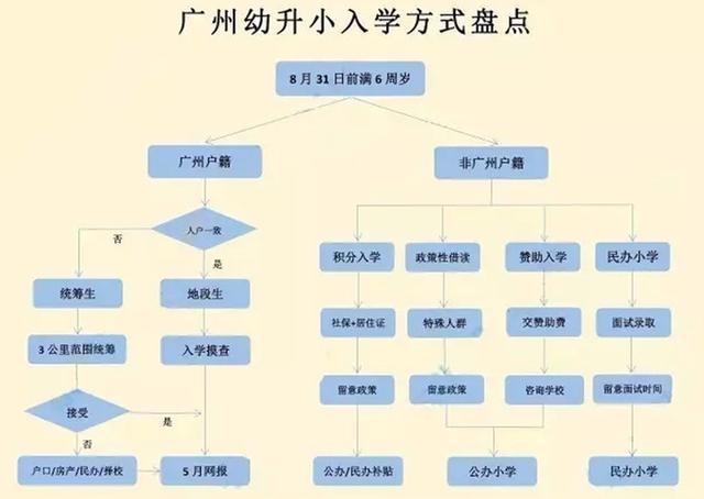外地人在廣州，子女入學(xué)問題該怎解決？