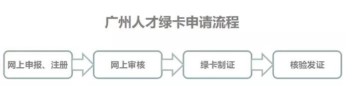 申請廣州市人才綠卡需要什么條件？