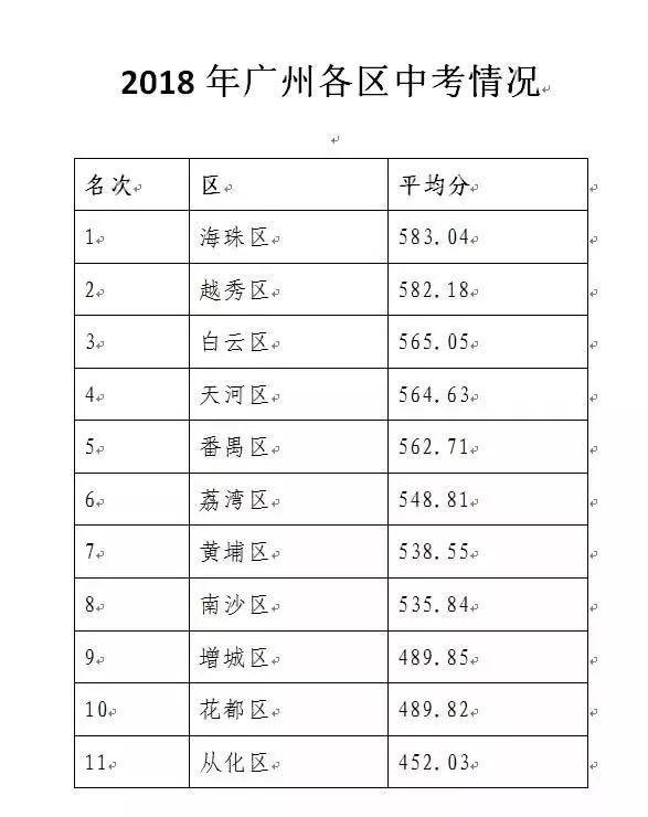 越秀名?!耙桓纭钡匚徊槐#瑥V州各區(qū)高性價(jià)比學(xué)位房新鮮出爐~
