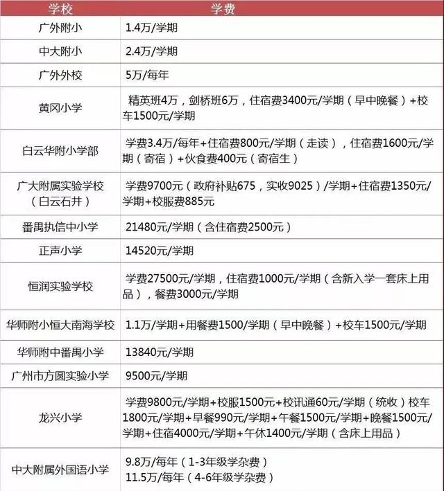 廣州民辦小學(xué)費(fèi)用高？兩招解決它！孩子上學(xué)不再難