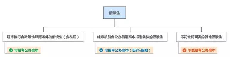 對于非戶籍生，可以報考哪些高中？