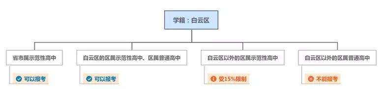 對于非戶籍生，可以報考哪些高中？