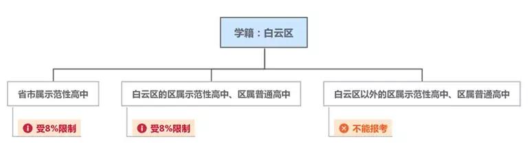 對于非戶籍生，可以報考哪些高中？