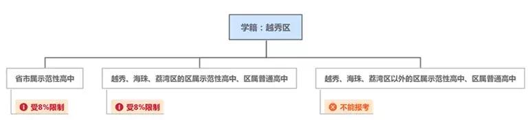 對于非戶籍生，可以報考哪些高中？