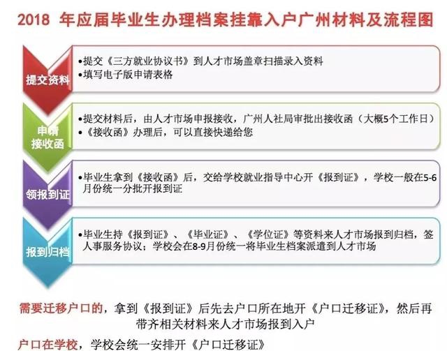今年入戶廣州末班車！應(yīng)屆畢業(yè)生如何入戶