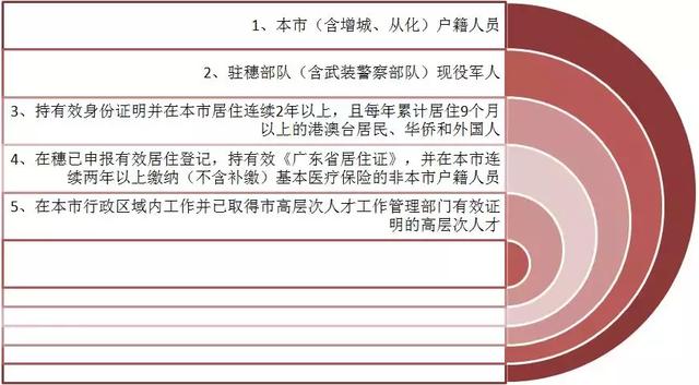 非廣州戶籍搖號條件是什么？
