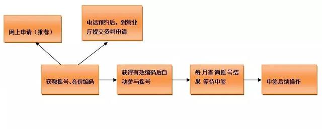 非廣州戶籍搖號條件是什么？