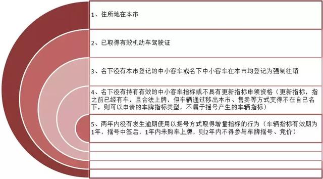 非廣州戶籍搖號條件是什么？