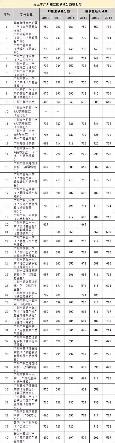 在廣州讀書：戶籍生和外地生的差異（小學(xué)至高中）