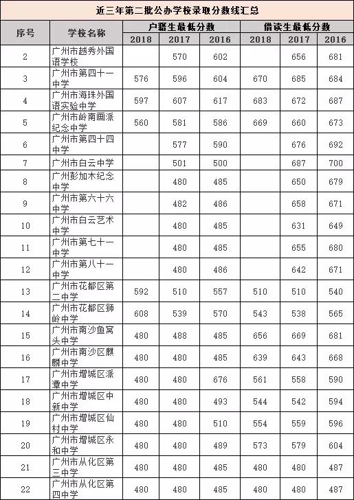 在廣州讀書：戶籍生和外地生的差異（小學(xué)至高中）