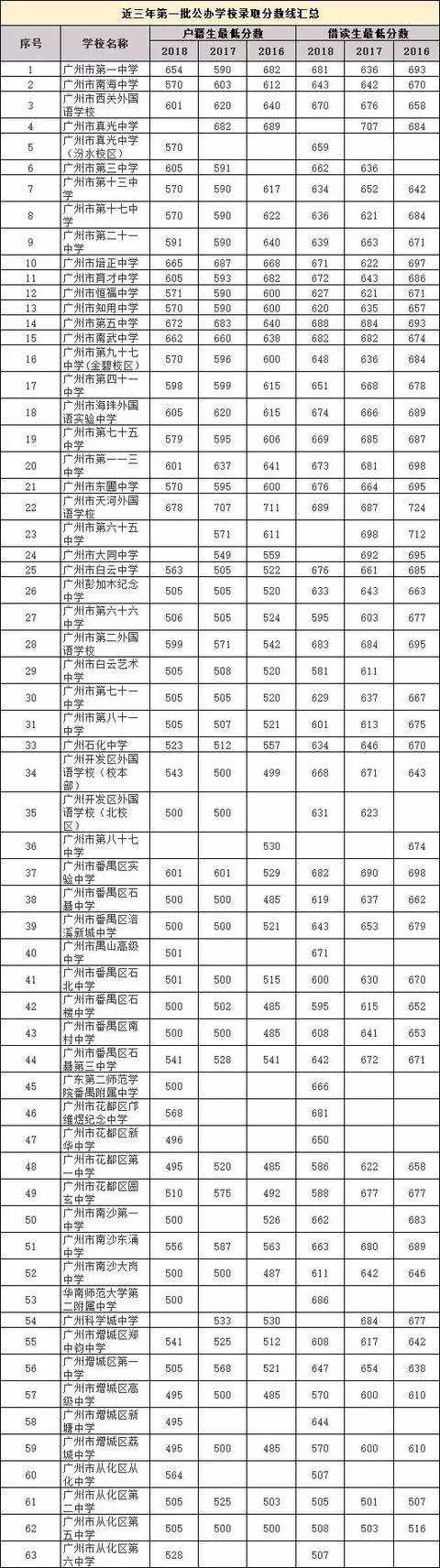 在廣州讀書：戶籍生和外地生的差異（小學(xué)至高中）