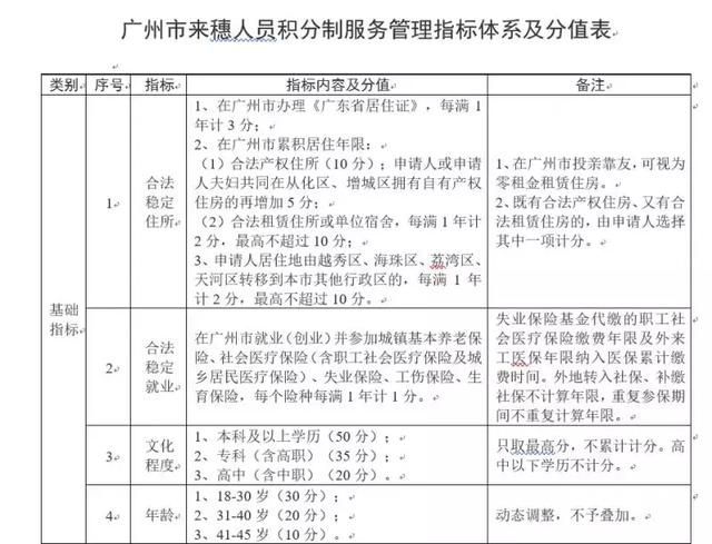 廣州積分入戶條件指南