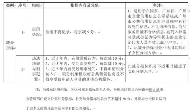 廣州積分入戶條件指南