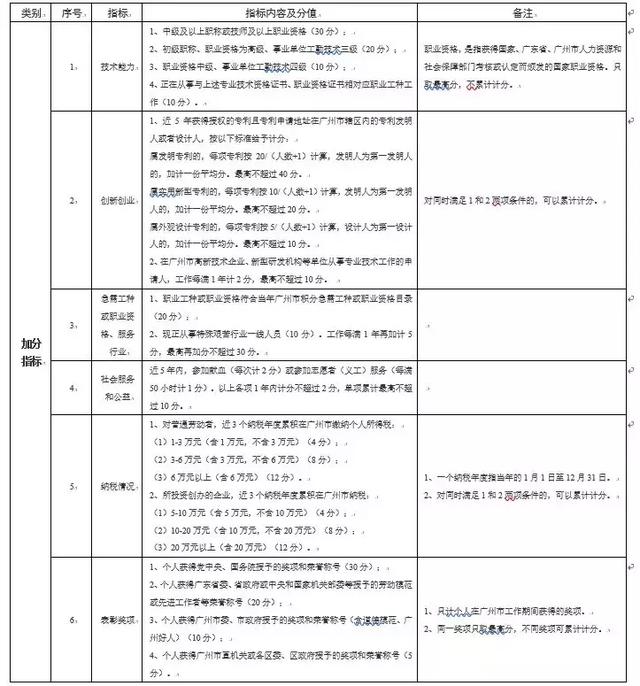 廣州積分入戶條件指南