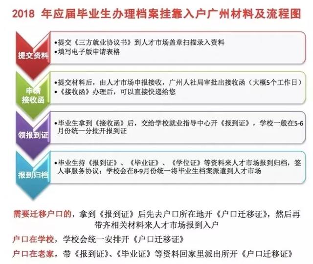 學(xué)歷入戶廣州要怎么做？