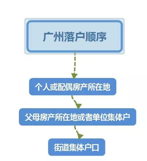 大家都知道廣州戶口，但是戶口也分好幾種，你屬于哪一種？