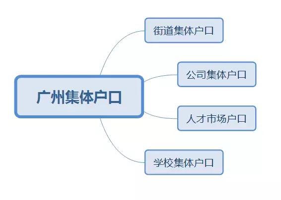 大家都知道廣州戶口，但是戶口也分好幾種，你屬于哪一種？
