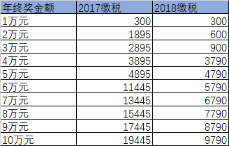 你的年終獎怎么扣稅？規(guī)定是這樣的