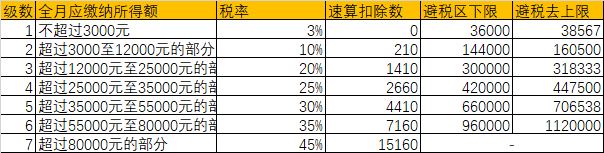 你的年終獎怎么扣稅？規(guī)定是這樣的