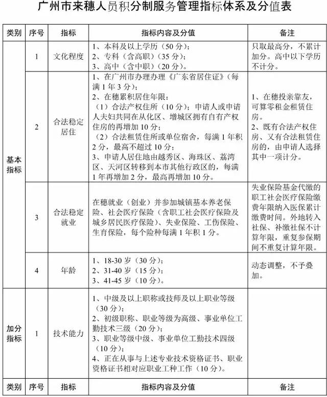 2018年廣州積分入戶最新消息：馬上開始了~
