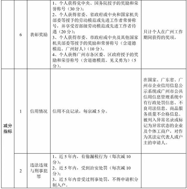 2018年廣州積分入戶最新消息：馬上開始了~