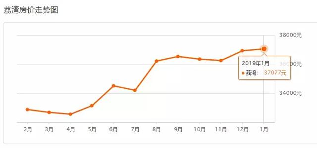 最新1月廣州11區(qū)房?jī)r(jià)曝光！2019跌得最厲害的竟是這個(gè)區(qū)……
