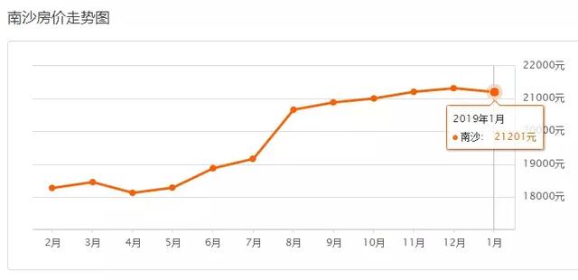 最新1月廣州11區(qū)房?jī)r(jià)曝光！2019跌得最厲害的竟是這個(gè)區(qū)……