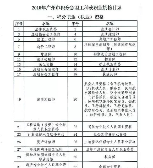 知否知否，2018廣州積分入戶進行中，哪些證書可加分？