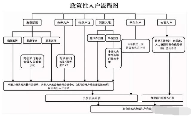 廣州市政策性入戶管理辦法：夫妻投靠，子女投靠要滿足這些條件