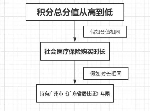 注意注意！廣州積分入戶的避坑指南！  