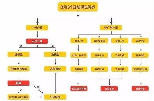 2019年廣州小孩入戶口需要什么材料與資料。