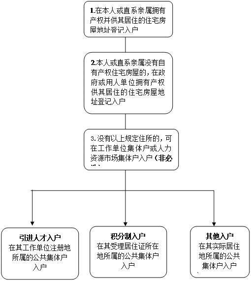 2019無房產(chǎn)，落戶不用怕，入廣州公共集體戶越來越簡單