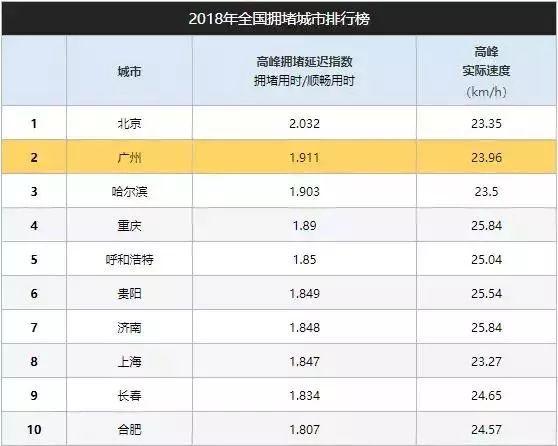 廣州“開四停四”效果不太好，其他城市有啥高招？