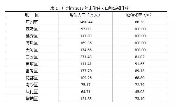 入戶廣州是否有吸引力？ 最新人口數(shù)據(jù)說(shuō)話