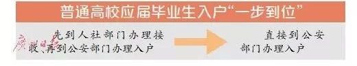 高校畢業(yè)生直接落戶